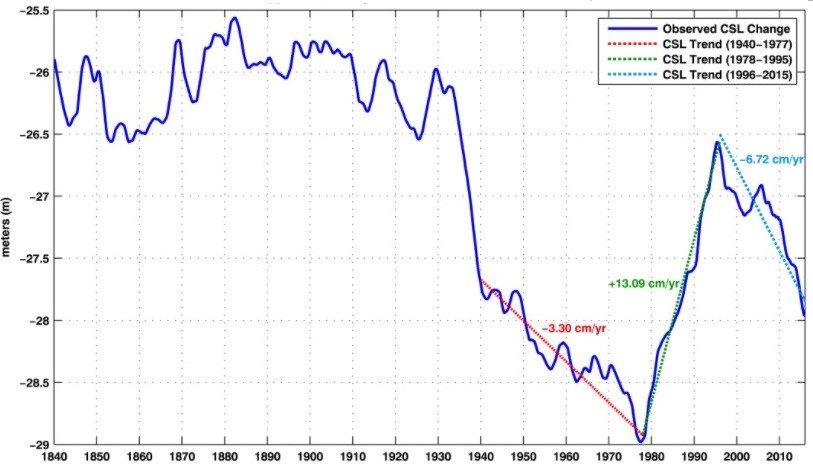 The Caspian Sea Level Changes: Causes and Consequences – ERI